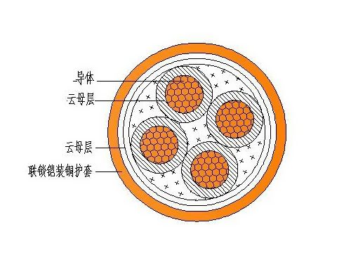 矿藏质防火电缆类型标准