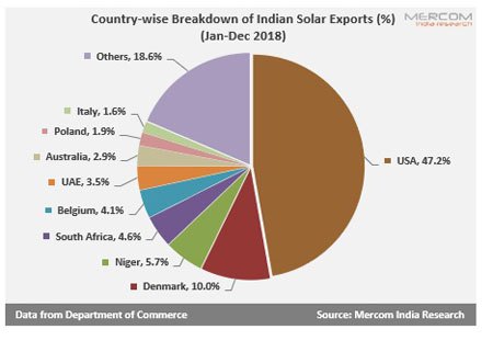 印度太阳能产品出口目的地