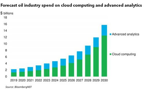 2030年油企对云计算与分析投入将达到157亿美元